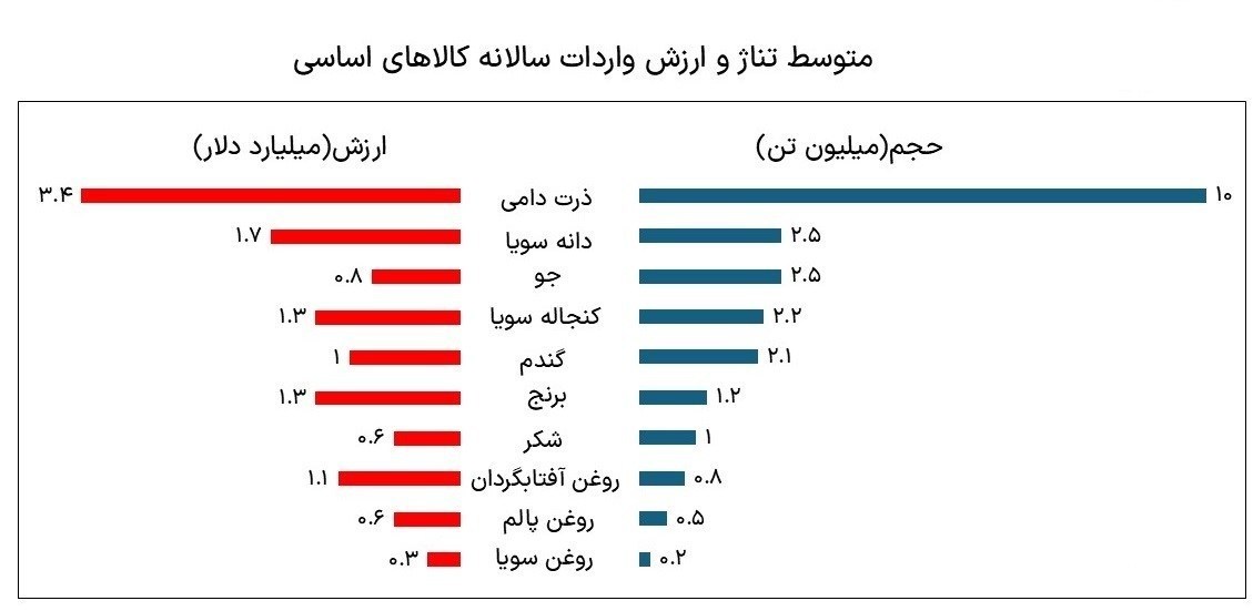آنچه دونالد ترامپ در مورد فروش گسترده غلات به ایران می گوید